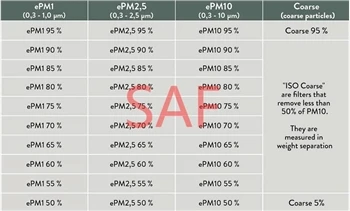 Rahvusvaheline õhufiltrite katsestandard ISO 16890